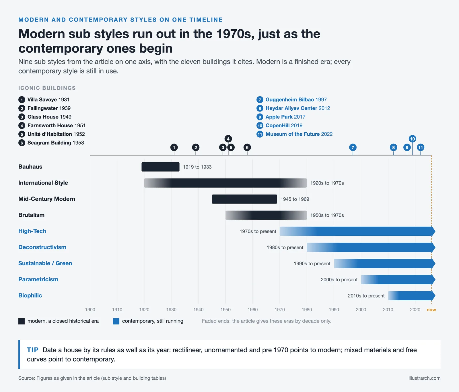 Timeline from 1900 to today with nine modern and contemporary sub styles and eleven iconic buildings by year