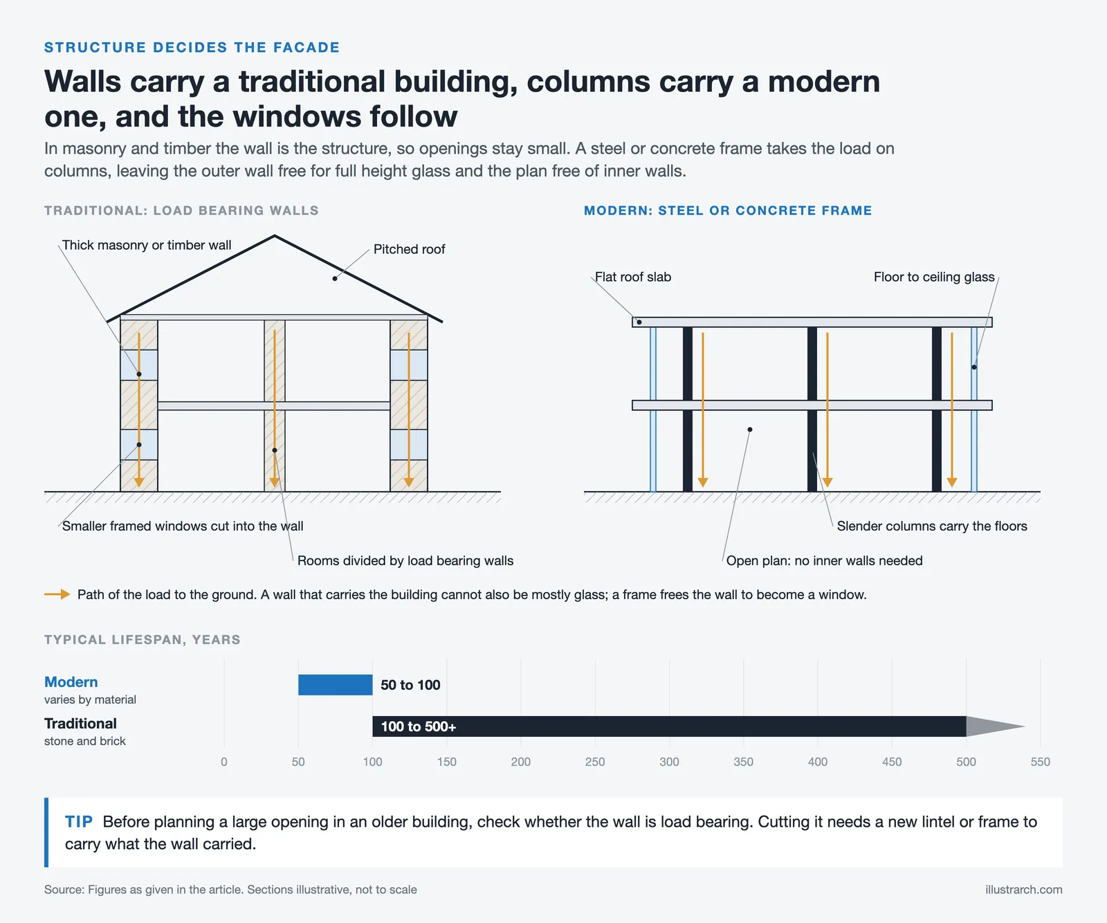 Load bearing wall house beside a column frame building with load paths, plus lifespans of 50 to 100 and 100 to 500 years
