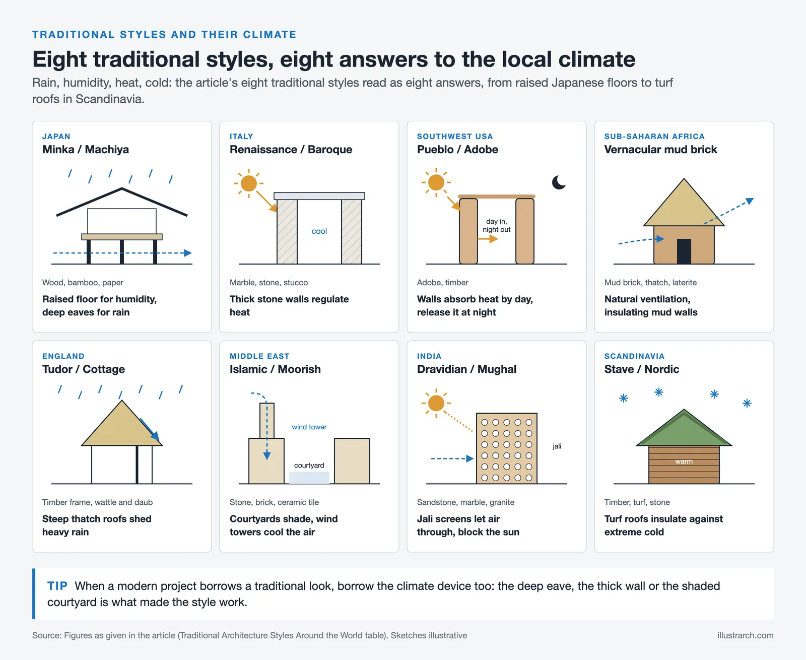 Eight sketches of traditional styles from Japan to Scandinavia, each showing the climate device it relies on