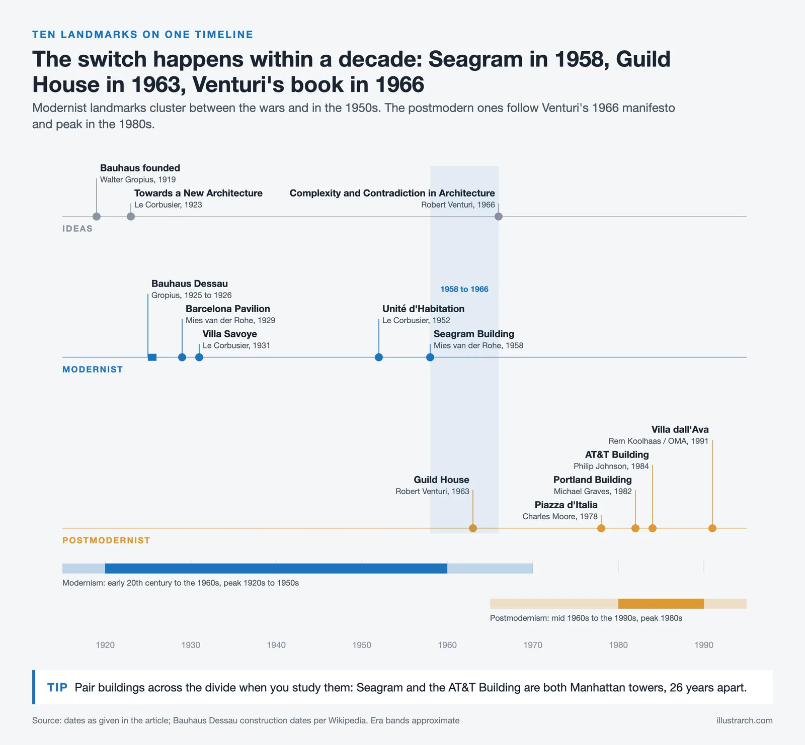 Timeline from 1919 to 1991 of five modernist and five postmodernist landmarks plus the two key theoretical texts