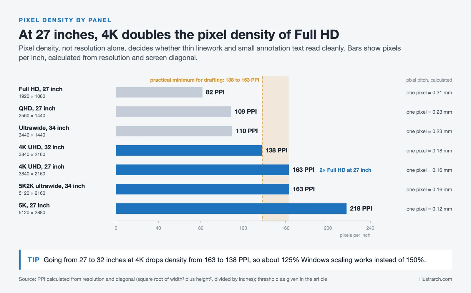 Bar chart of pixel density for seven monitor sizes, from 82 PPI on a Full HD 27 inch panel to 218 PPI on a 5K 27 inch