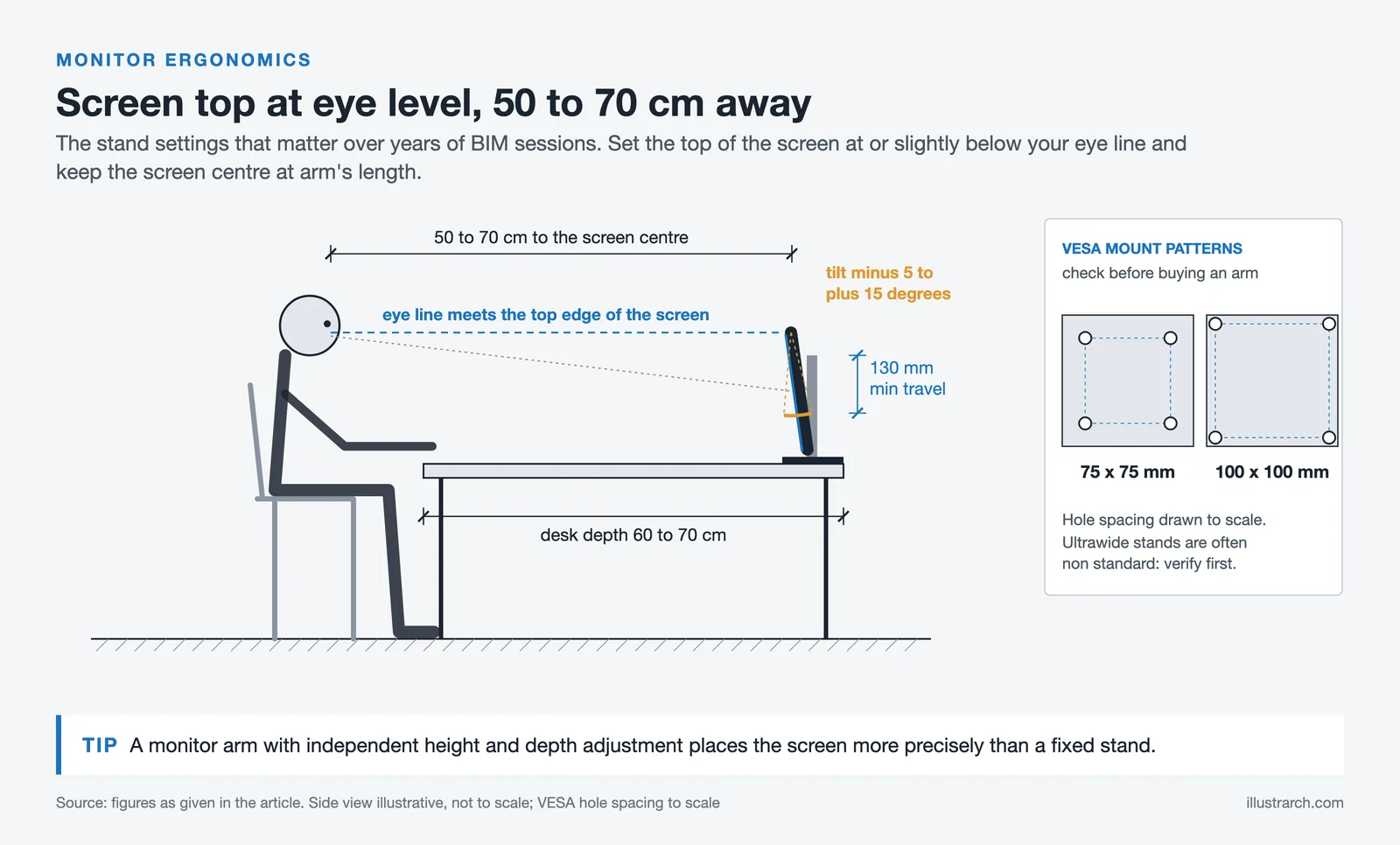 Side view of a seated architect with the screen top at eye level, 50 to 70 cm away, tilt range and VESA patterns