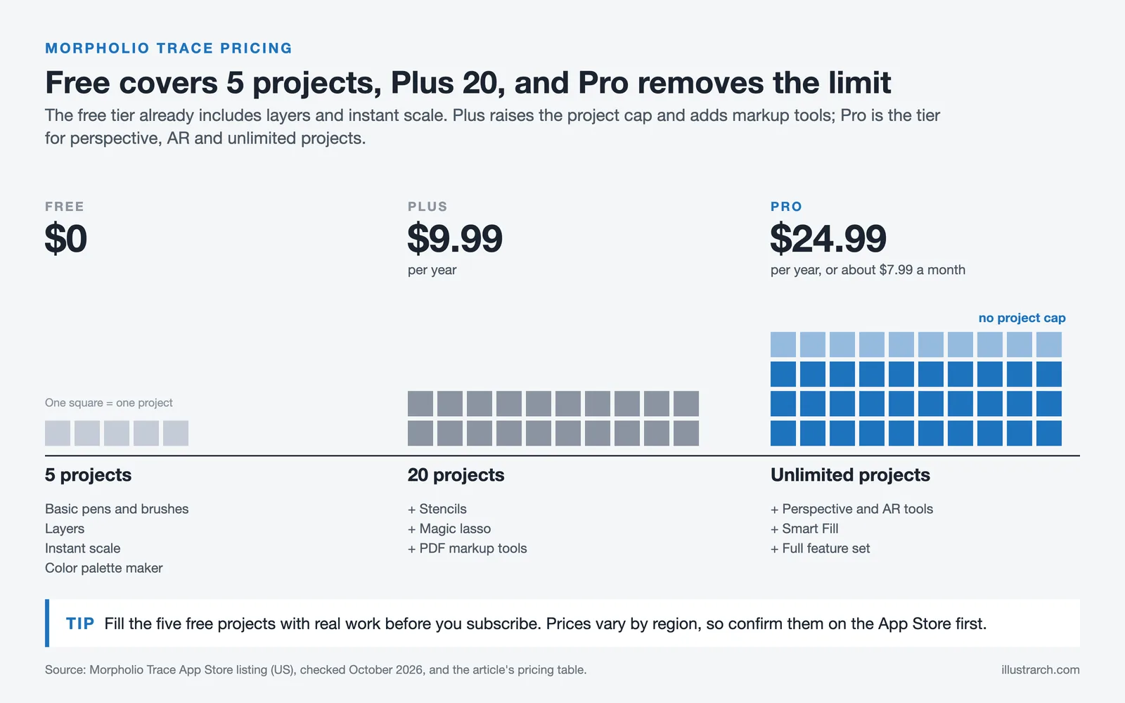 Morpholio Trace tiers: Free with 5 projects, Plus with 20 at $9.99 a year, Pro unlimited at $24.99 a year