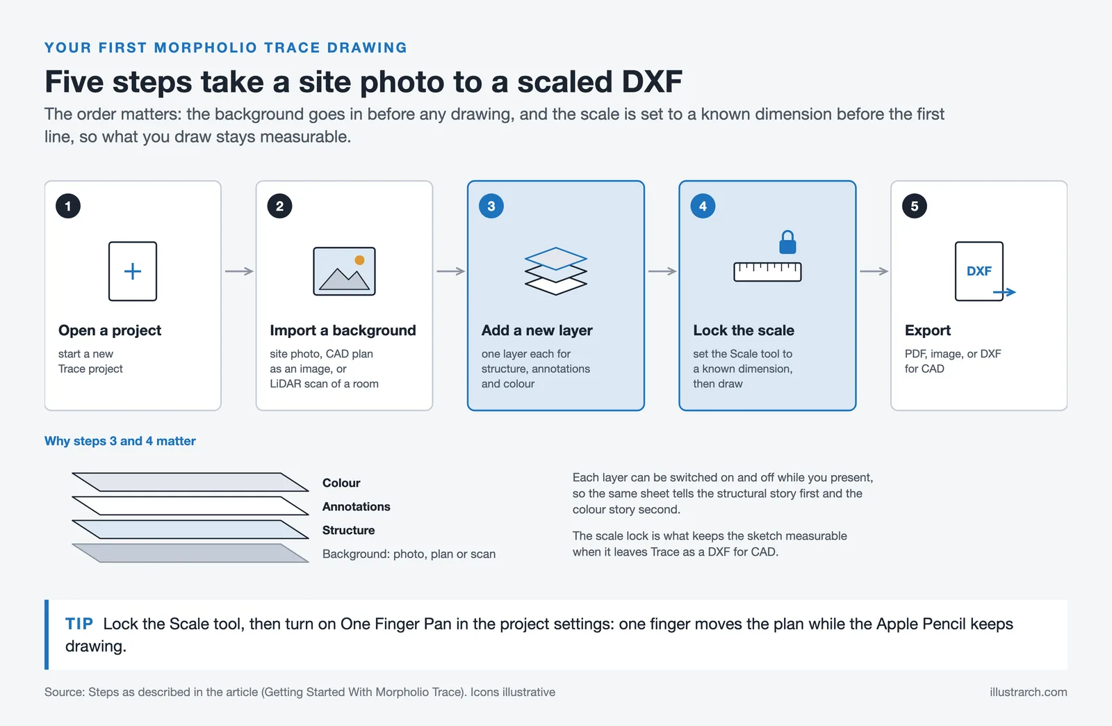 Five Morpholio Trace steps: open a project, import a background, add layers, lock the scale and export to PDF or DXF