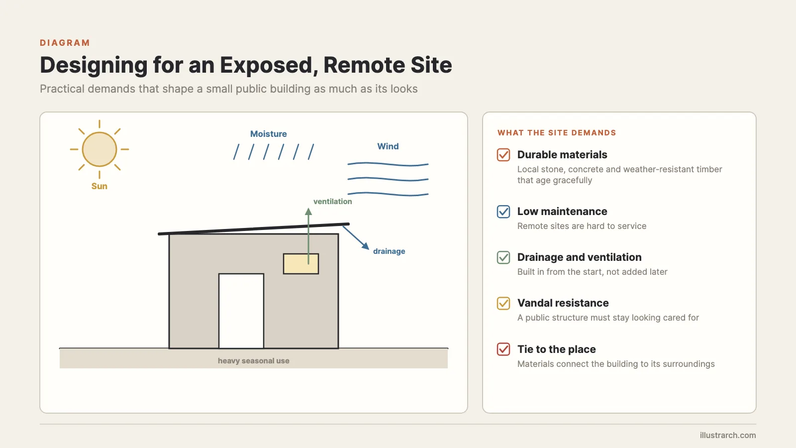 Small building on an exposed site with sun, wind and moisture, plus its material and drainage demands