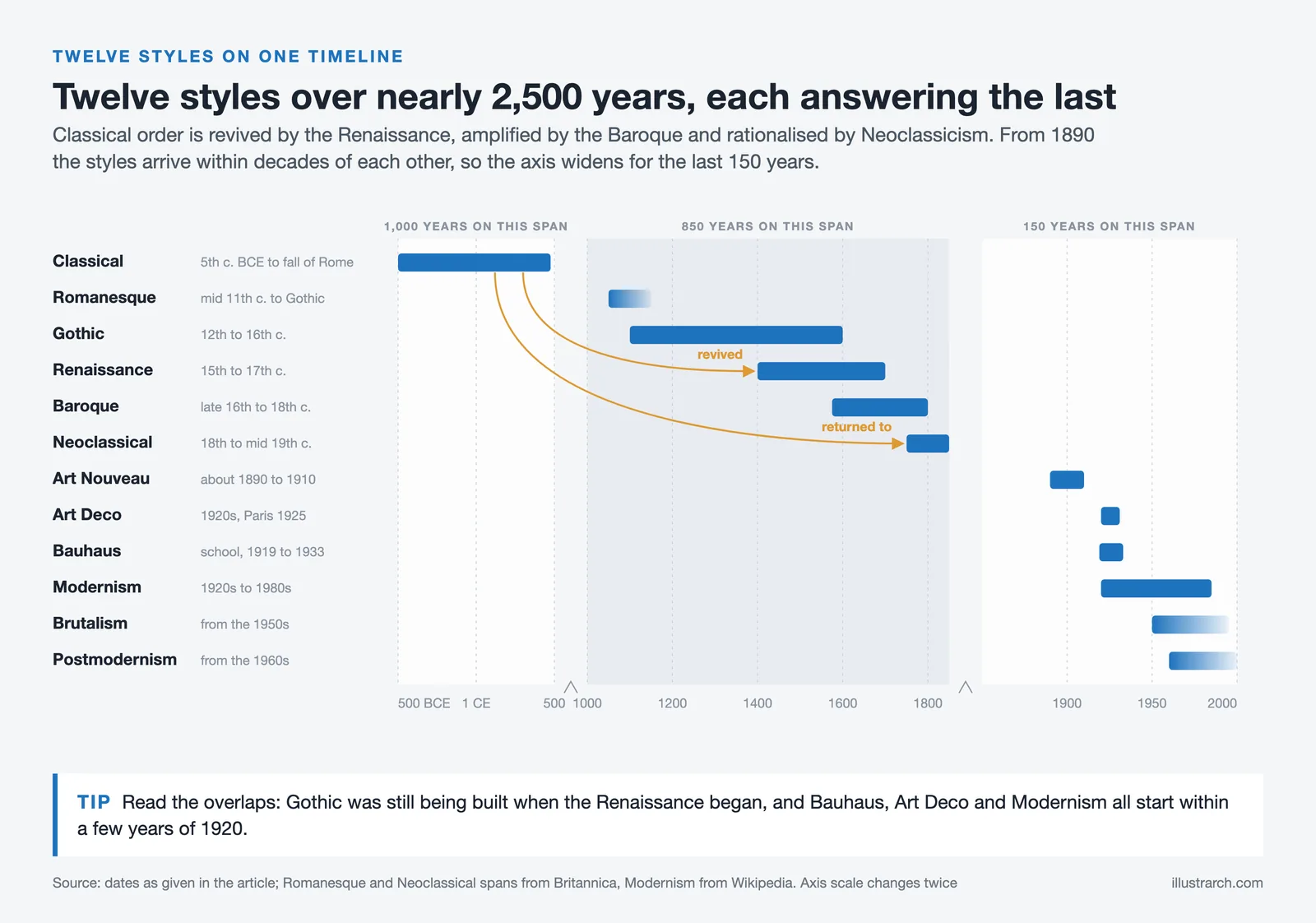 Timeline of twelve architectural styles from Classical to Postmodern, with the axis widening for the last 150 years