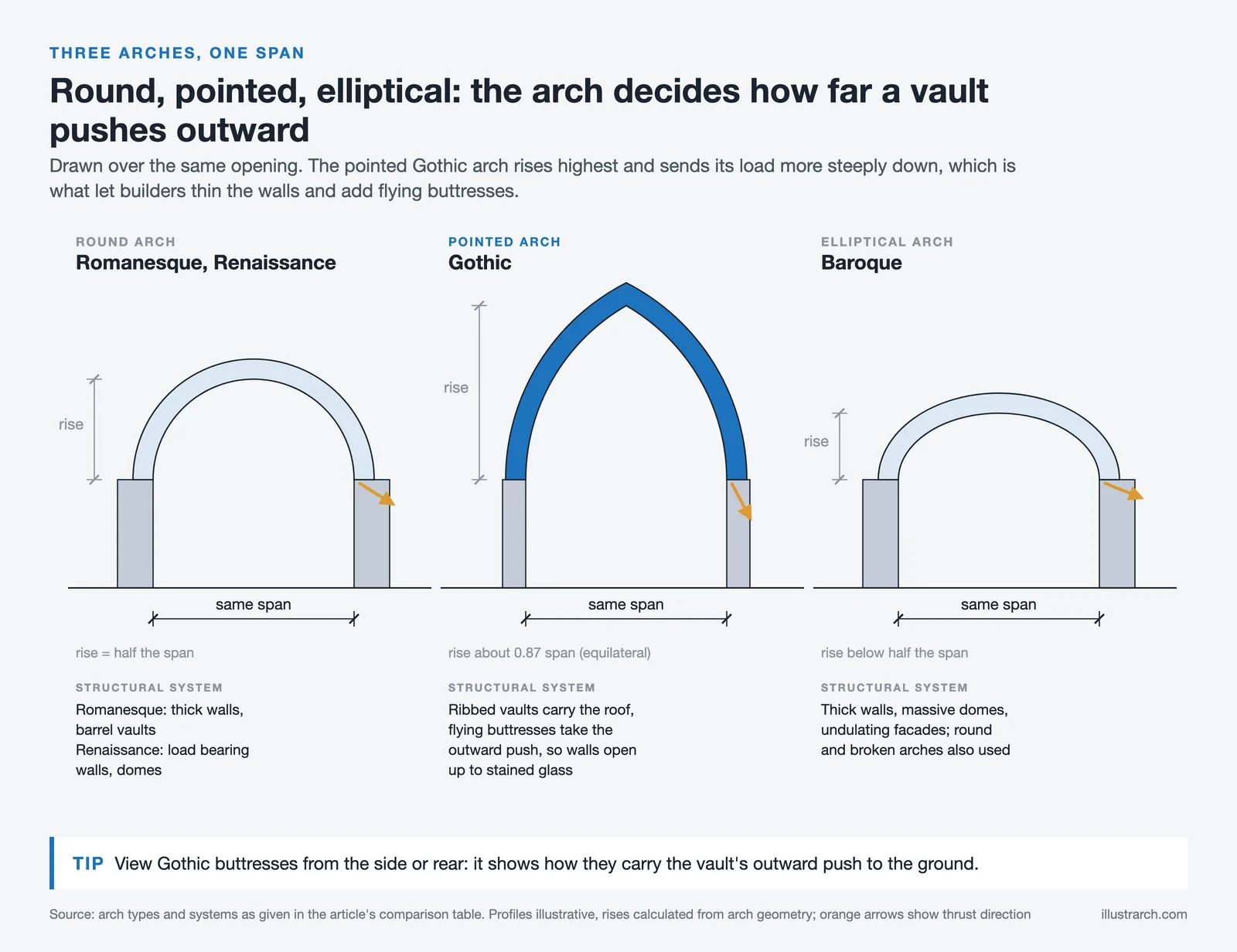 Round, pointed and elliptical arches drawn over the same span, with the structural system each style used