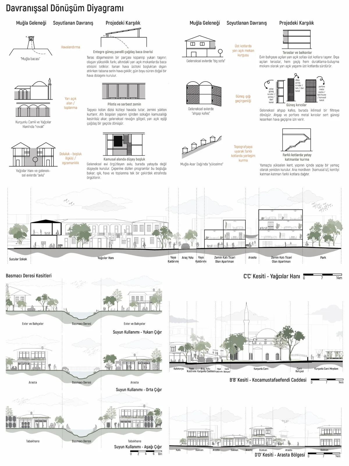 Diagram board with a behavioral transformation matrix, small building icons and two street elevation sections, translating local tradition into abstract design moves