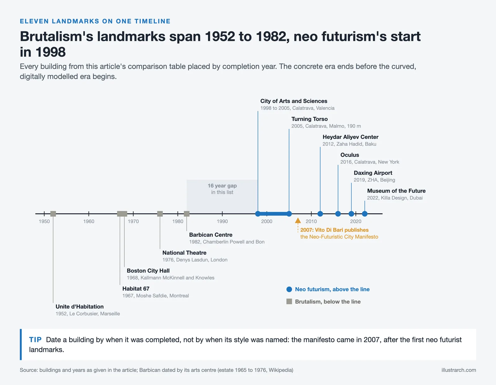 Timeline from 1950 to 2025 with five brutalist landmarks below the line and six neo futurist landmarks above it