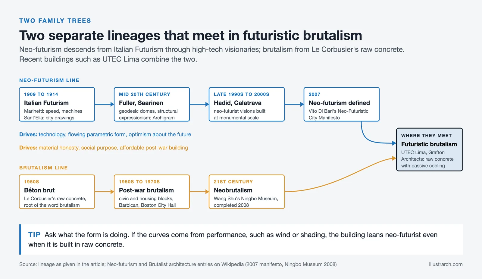 Lineage from Italian Futurism to neo-futurism and from béton brut to neobrutalism, meeting at UTEC Lima