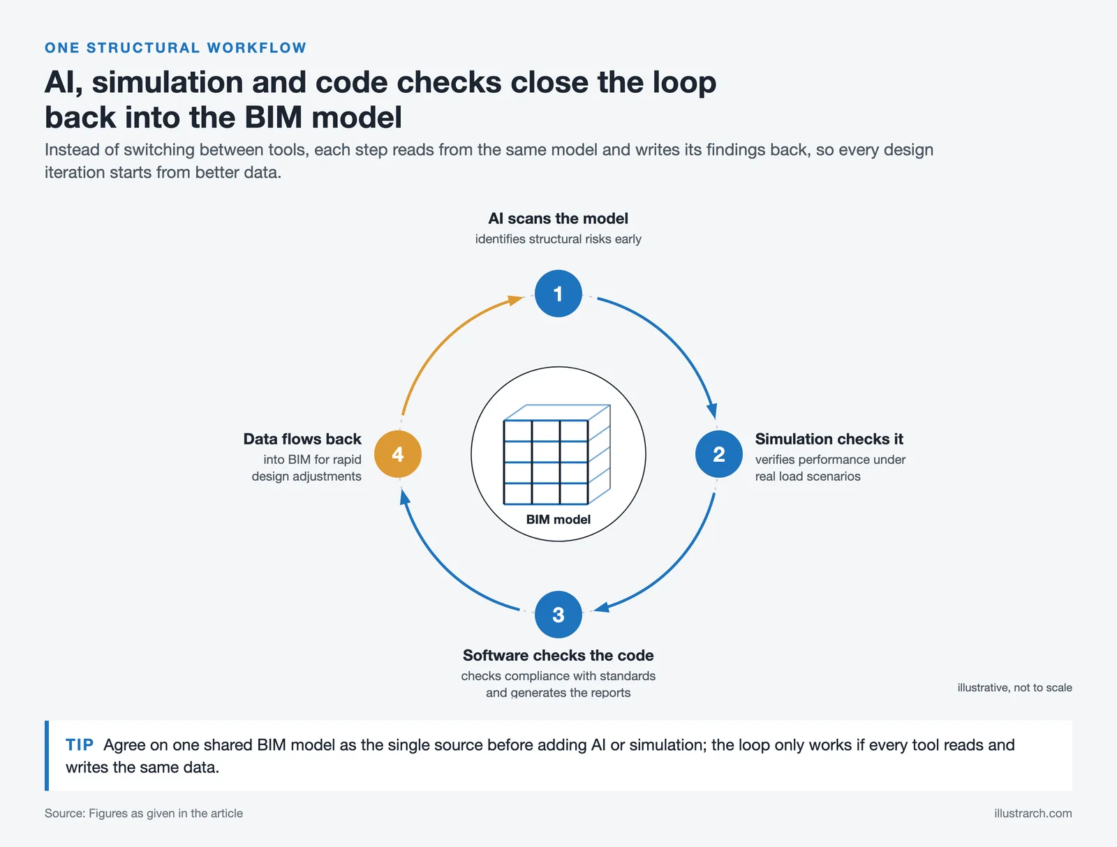 Four step loop around a BIM model: AI flags risks, simulation tests loads, software checks code, data flows back