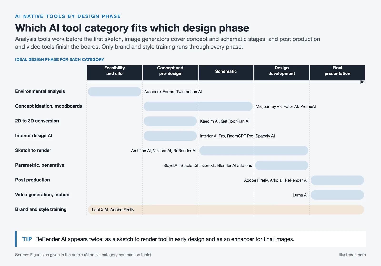 Nine AI tool categories placed on five design phases, with Luma AI under video generation for final presentation