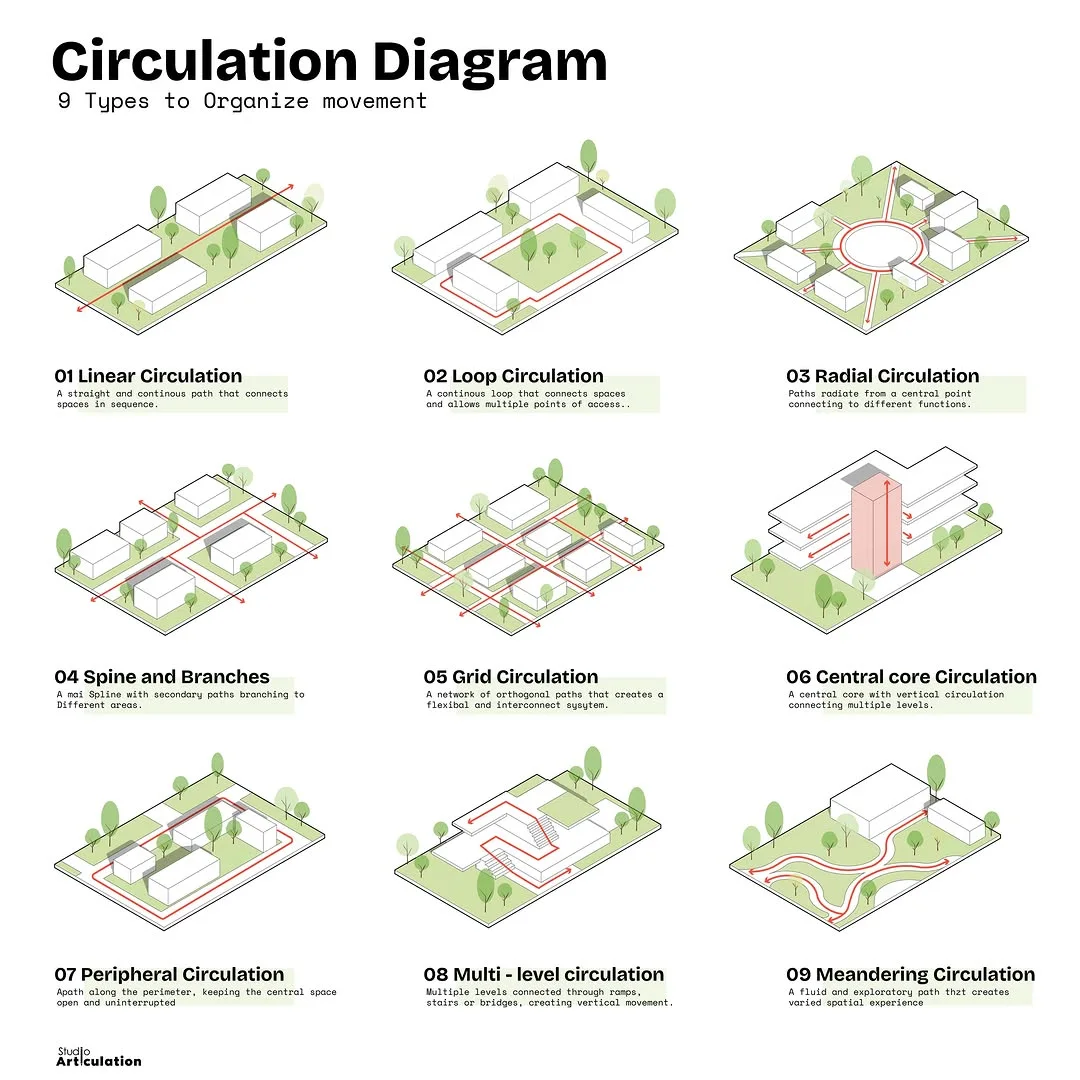 Educational board of nine circulation types including linear, loop, radial, grid and central core circulation drawn on site blocks