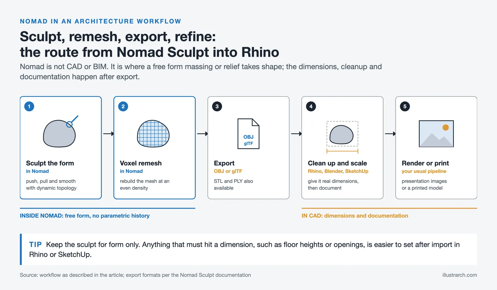 Five step workflow: sculpt and voxel remesh in Nomad, export OBJ or glTF, clean up and scale in Rhino, then render or print