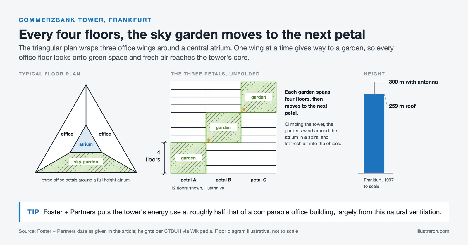 Commerzbank Tower triangular plan with three office petals and sky gardens spanning four floors that rotate around the atrium