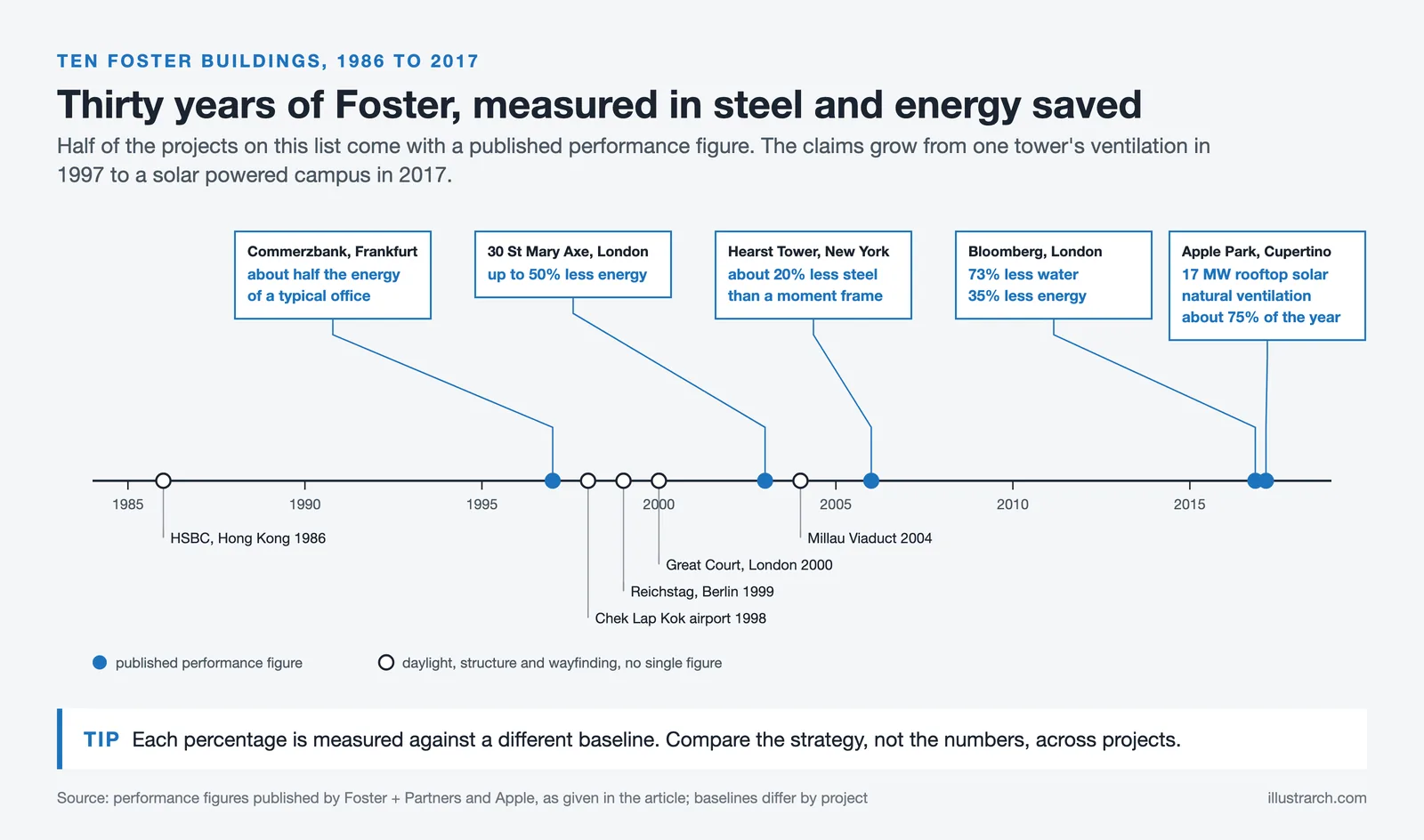 Timeline of ten Foster buildings from 1986 to 2017 with published energy, steel, water and solar figures