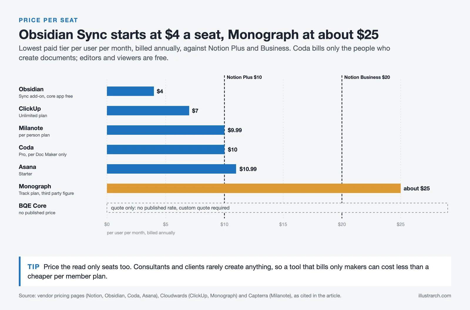 Bar chart of entry prices per user per month: Obsidian $4 up to Monograph about $25, with Notion Plus and Business lines