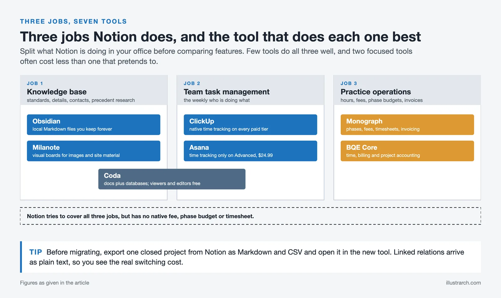 Map placing Obsidian and Milanote under knowledge base, ClickUp and Asana under tasks, Monograph and BQE under operations
