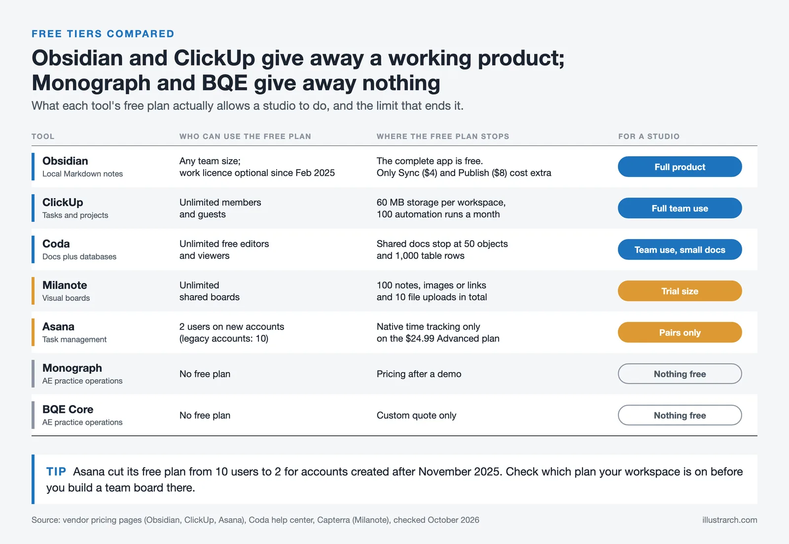 Matrix of seven Notion alternatives by free plan users and limits, from Obsidian full product to Monograph and BQE with none