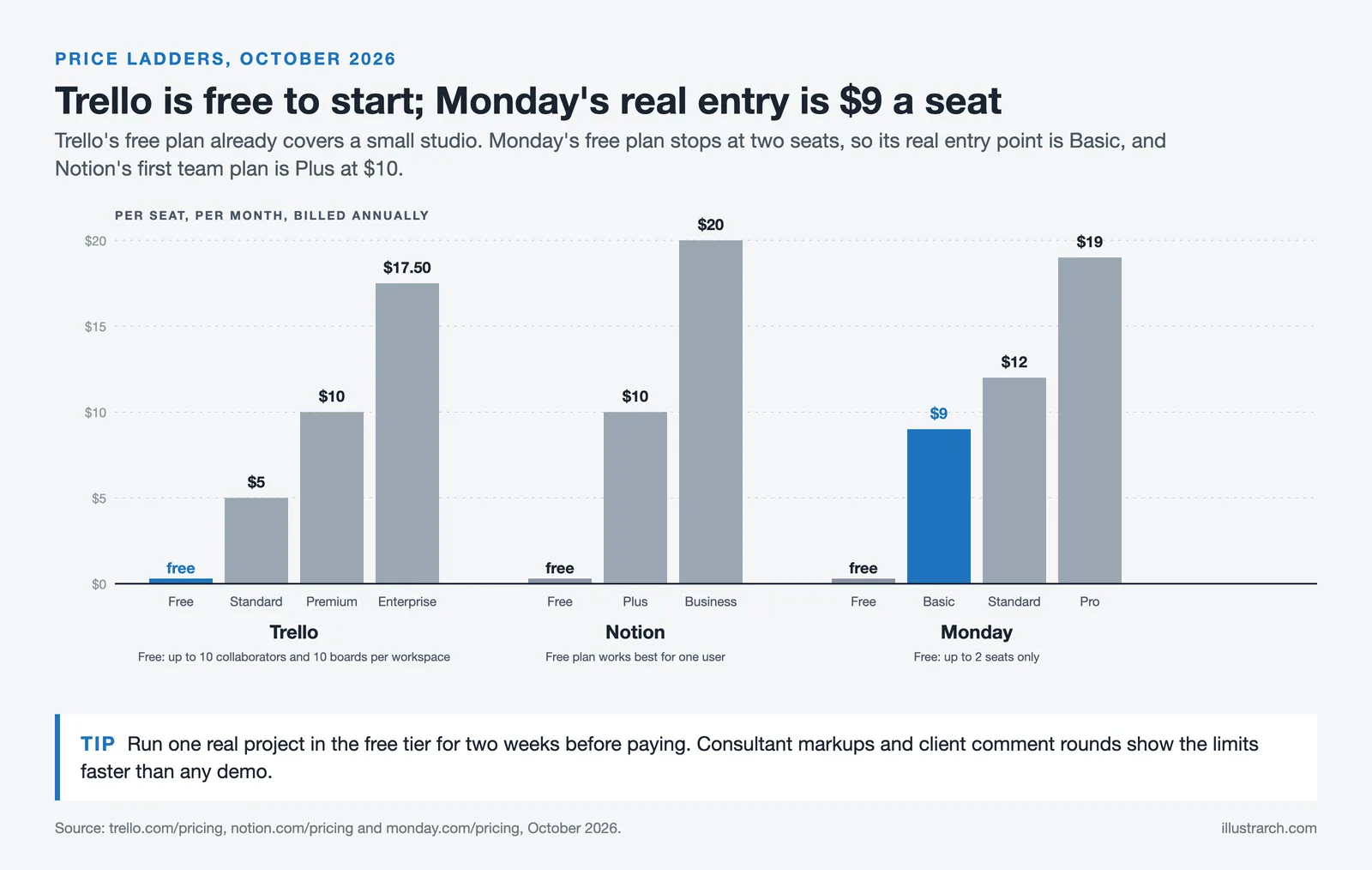 Price steps per seat per month for Trello, Notion and Monday, from free plans up to $17.50, $20 and $19 top tiers