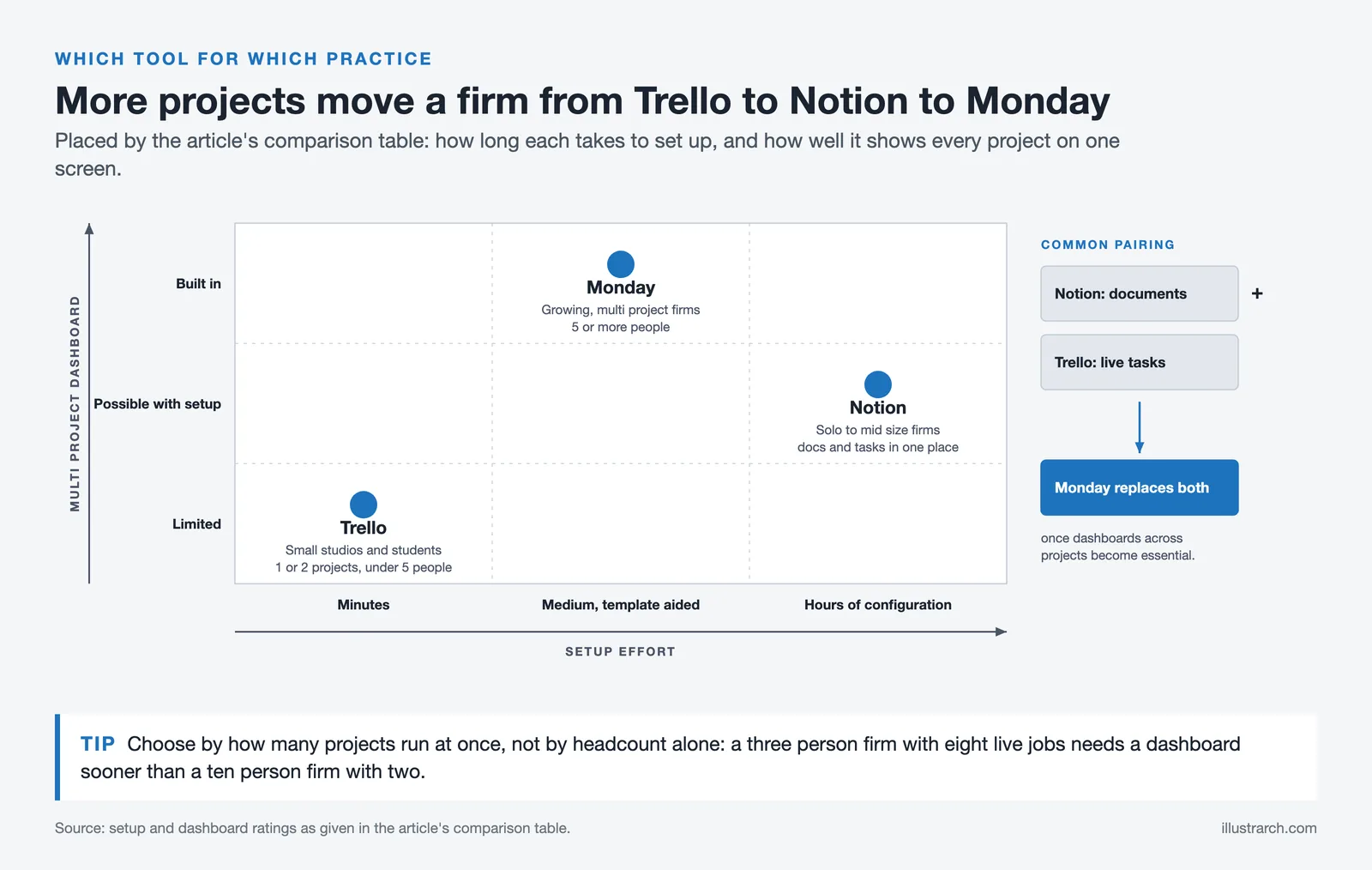 Map of Trello, Notion and Monday by setup effort and multi project dashboard, with the type of firm each suits
