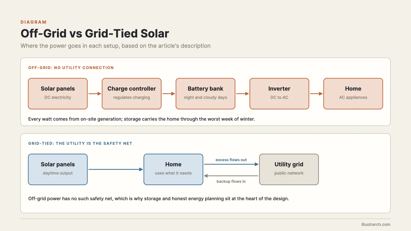 Off-grid solar chain from panels to charge controller, batteries and inverter compared with a grid-tied setup