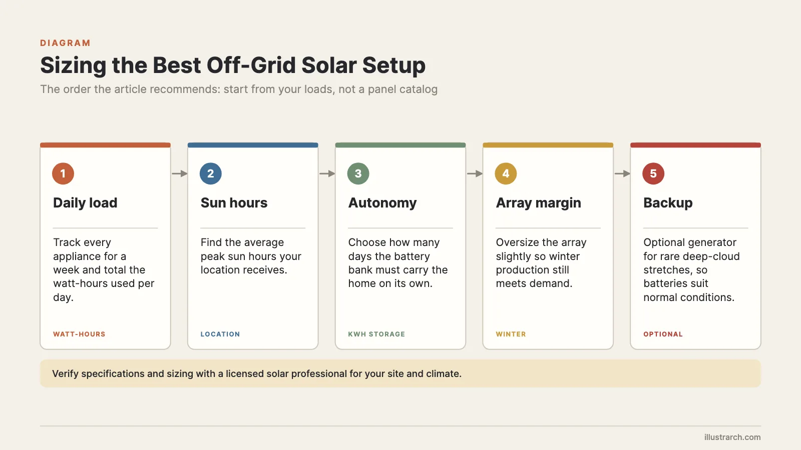 Five steps for sizing the best off grid solar setup, from daily watt-hours to a backup generator
