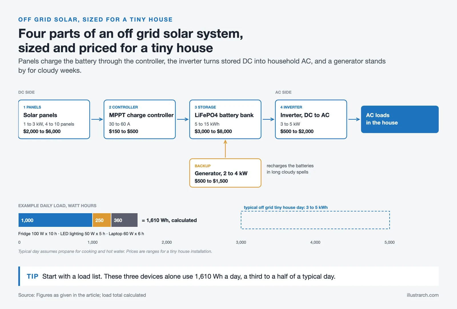 Solar flow: panels, MPPT controller, LiFePO4 battery and inverter with sizes and prices, generator backup, sample daily load