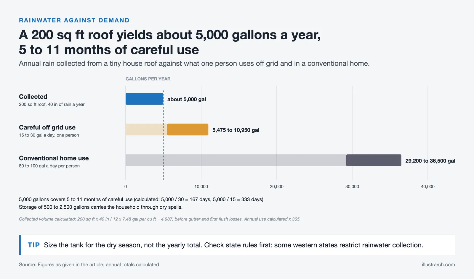 Bars in gallons per year: about 5,000 collected from a 200 sq ft roof against careful and conventional water use