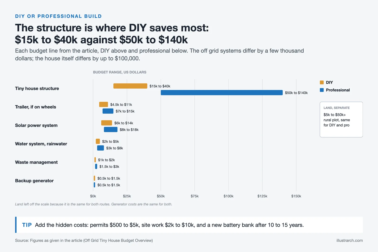 Paired range bars of DIY and professional costs for an off grid tiny house, with land shown separately
