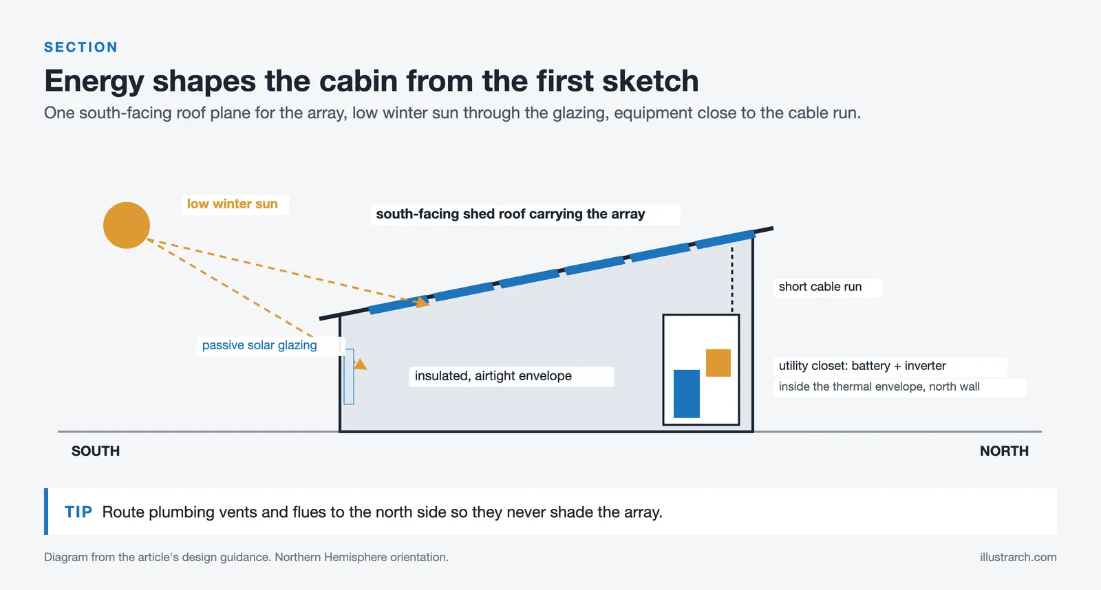 Cross-section of an off-grid cabin with a south-facing shed roof carrying a solar array, winter sun angle, and a utility closet for the battery and inverter placed close to the roof cable run