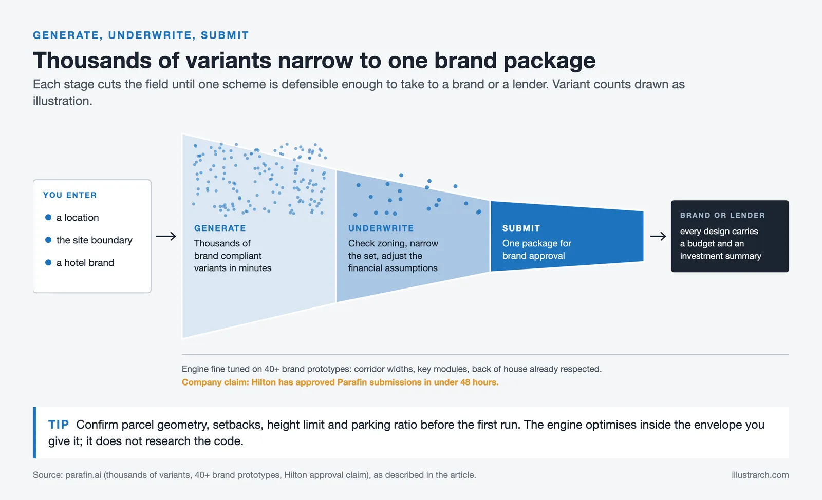 Funnel: location, boundary and brand feed Generate, Underwrite and Submit, narrowing thousands of variants to one package