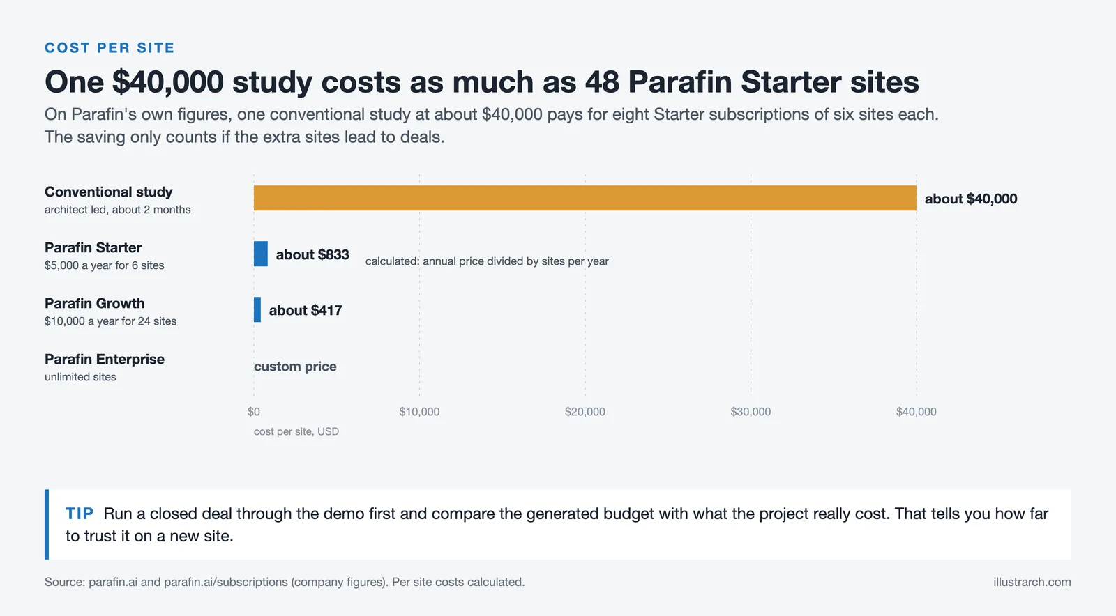 Bar chart of cost per site: conventional study about $40,000, Parafin Starter about $833, Growth about $417