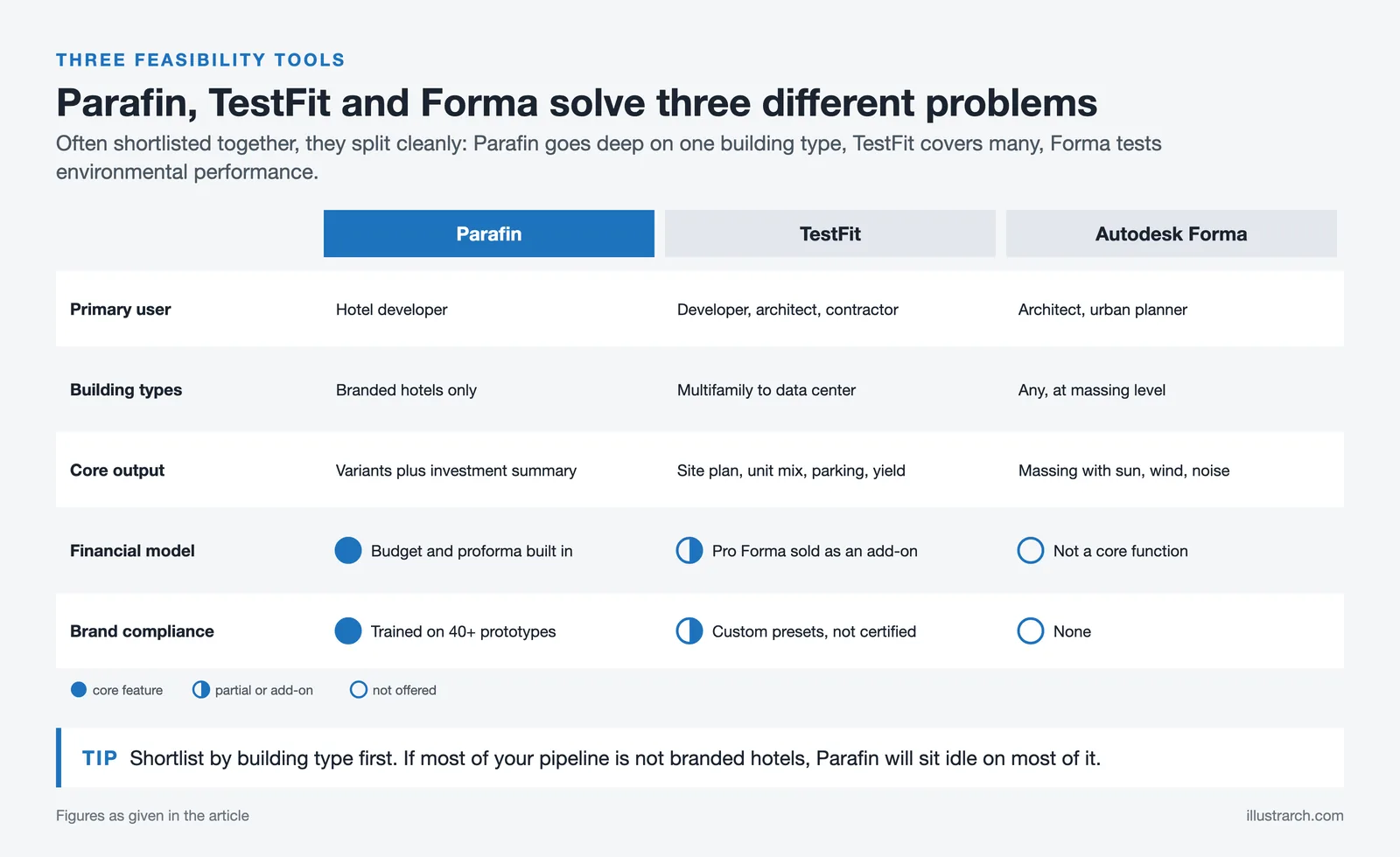Matrix comparing Parafin, TestFit and Autodesk Forma on user, building types, output, financial model and brand compliance