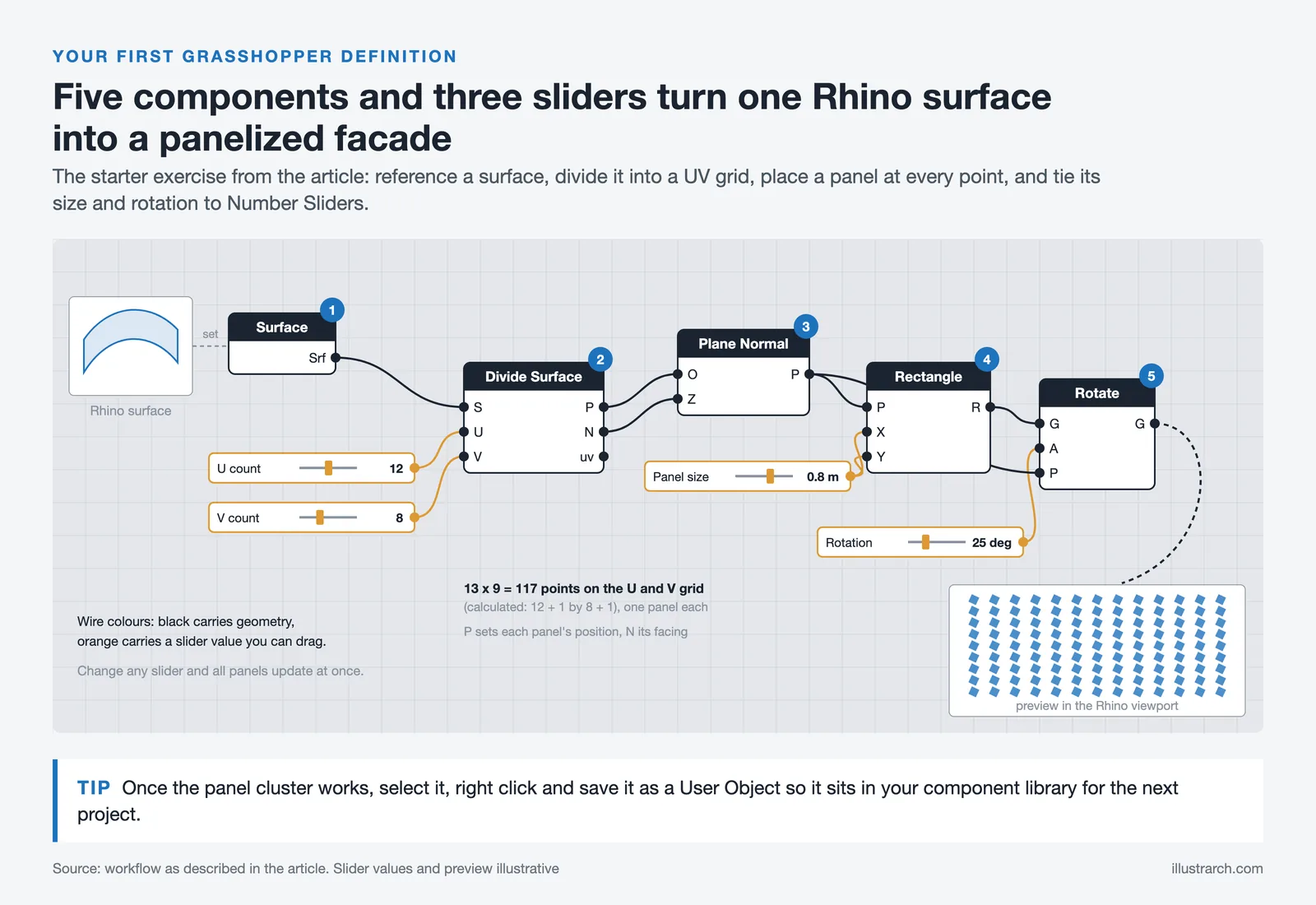 Grasshopper node diagram wiring a Rhino surface through Divide Surface, Plane Normal, Rectangle and Rotate into facade panels