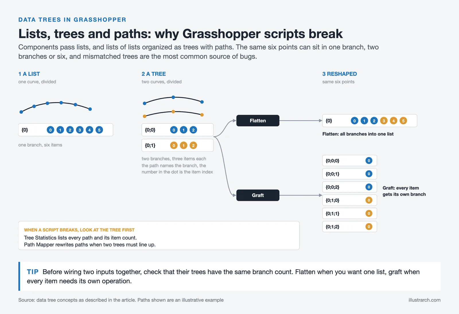 The same six points shown as a Grasshopper list, a two branch data tree, and after Flatten and Graft, with their path names