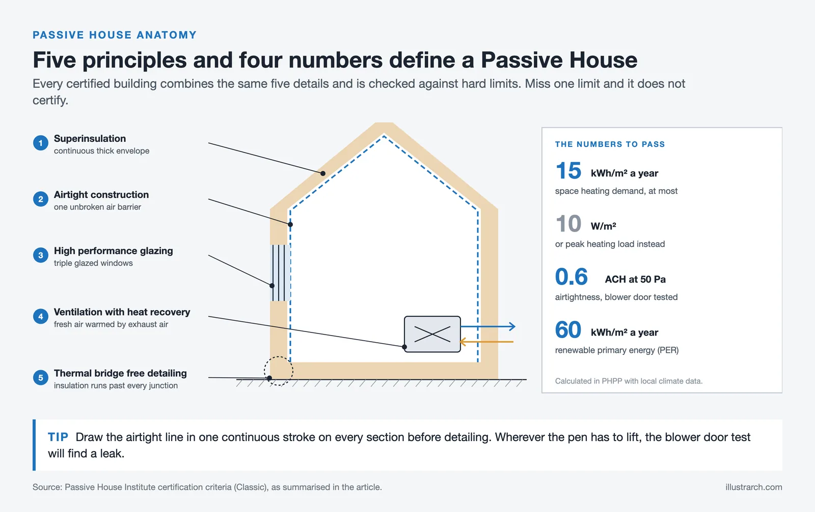 Passive House section labelling five principles beside its limits: 15 kWh/m², 10 W/m², 0.6 ACH and 60 kWh/m² renewable