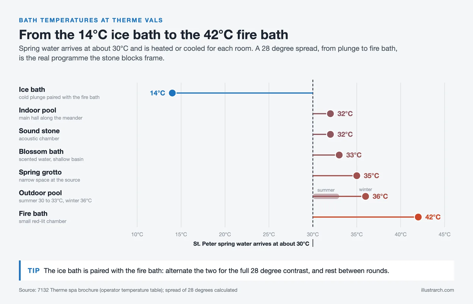 Chart of Therme Vals bath temperatures from the 14°C ice bath to the 42°C fire bath against the 30°C spring water