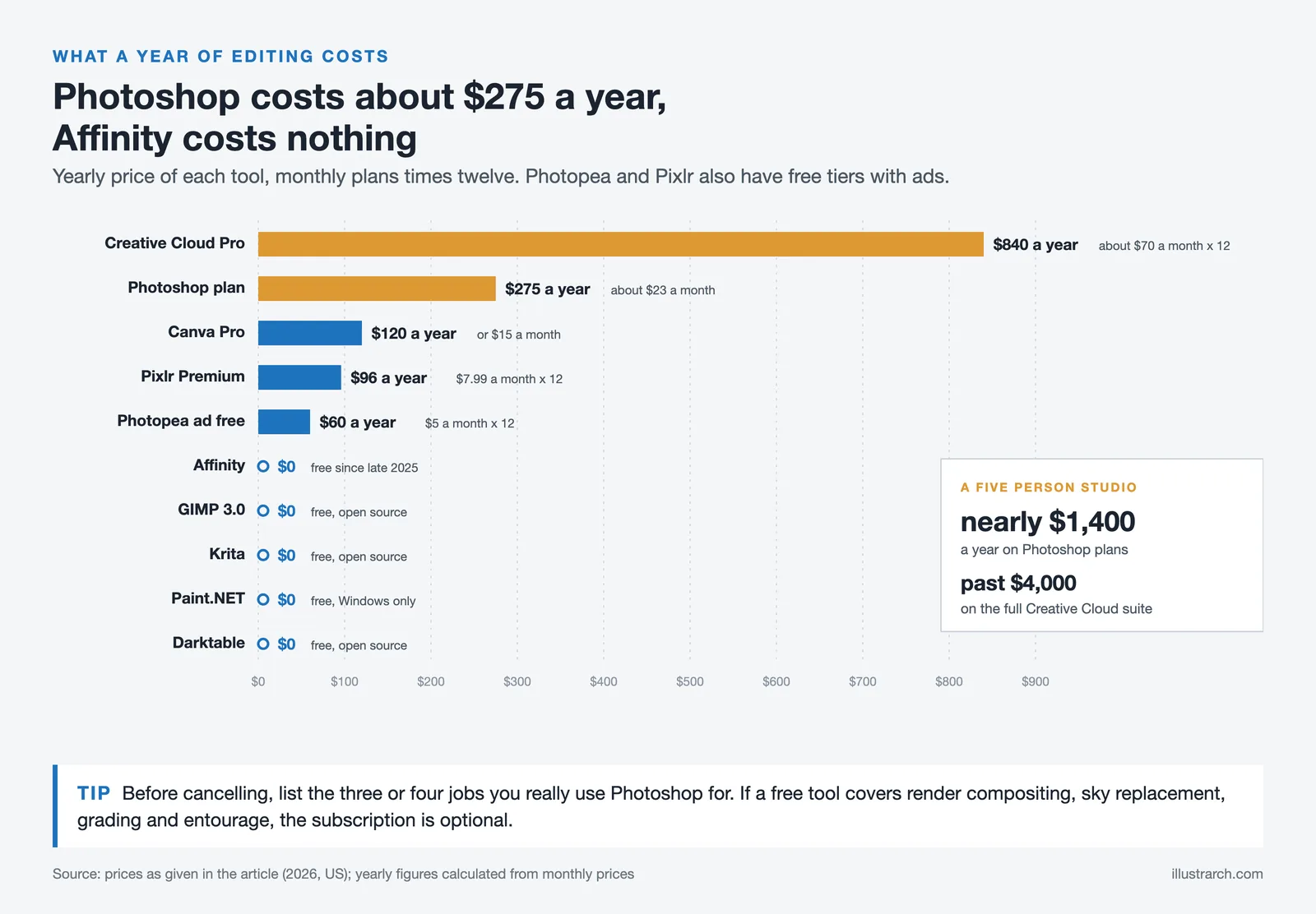 Bar chart of yearly costs: Creative Cloud Pro about $840, Photoshop $275, Canva Pro $120, Affinity, GIMP and Krita free