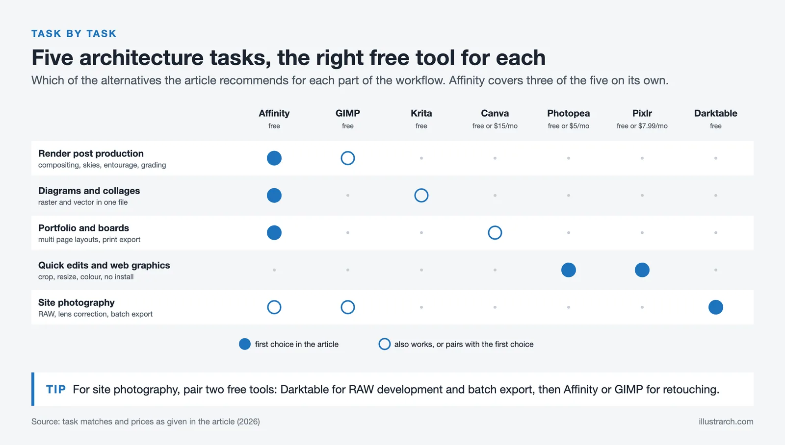 Matrix of five architecture tasks against seven Photoshop alternatives, marking the first choice and the backup for each