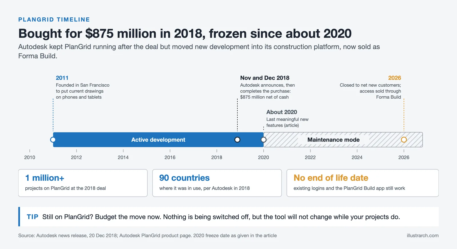 PlanGrid timeline: founded 2011, bought by Autodesk for $875 million in 2018, frozen about 2020, closed to new buyers in 2026