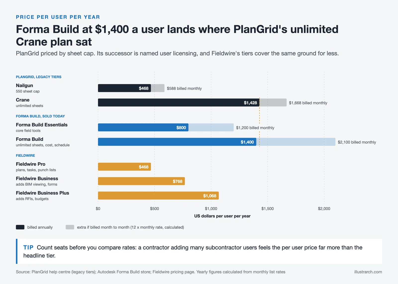 Yearly price per user: PlanGrid Nailgun $468, Crane $1,428, Forma Build $800 and $1,400, Fieldwire $468 to $1,068