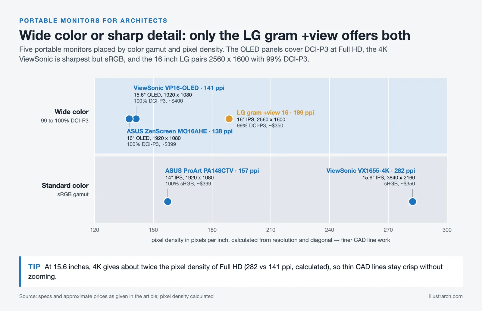 Chart placing five portable monitors by color gamut and pixel density, with the LG gram +view combining both