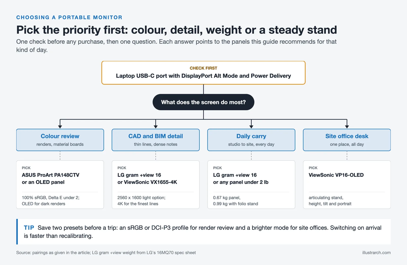 Decision tree that checks USB-C DisplayPort Alt Mode, then matches colour, CAD detail, carry weight or desk use to a monitor