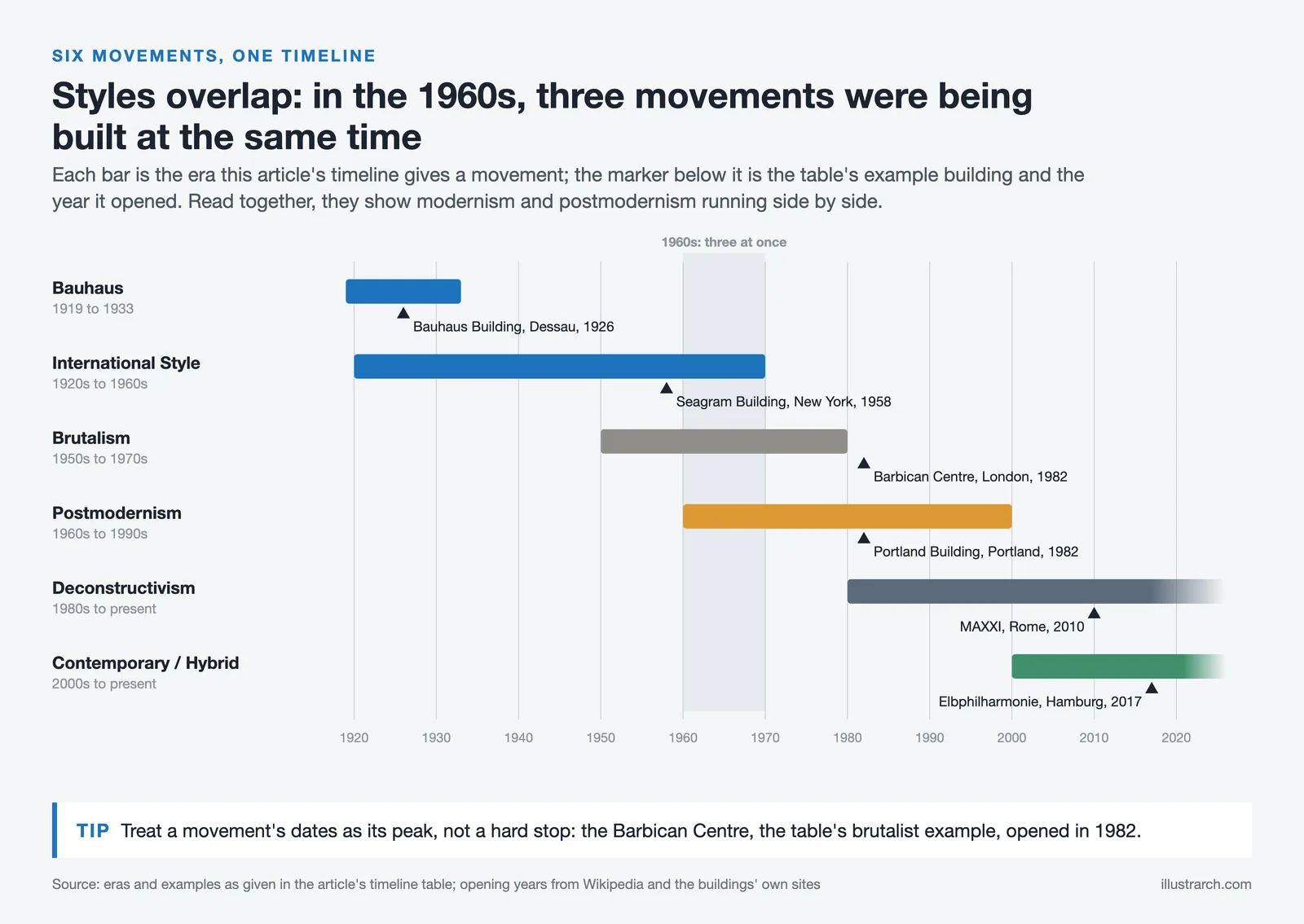 Timeline bars for six movements from Bauhaus in 1919 to contemporary hybrid, each with its example building and opening year