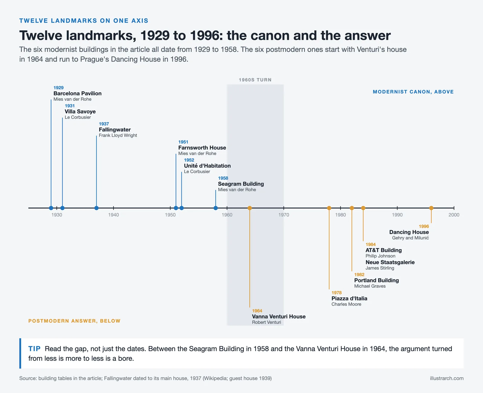 Timeline of six modernist landmarks from 1929 to 1958 above and six postmodern ones from 1964 to 1996 below