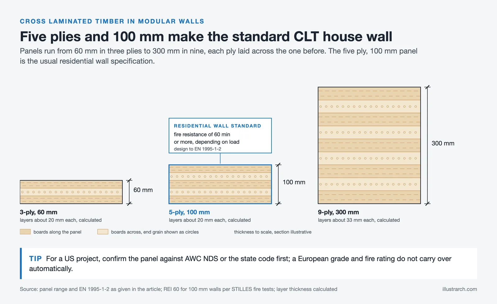CLT panel sections to scale: 3 ply 60 mm, 5 ply 100 mm residential wall standard, and 9 ply 300 mm