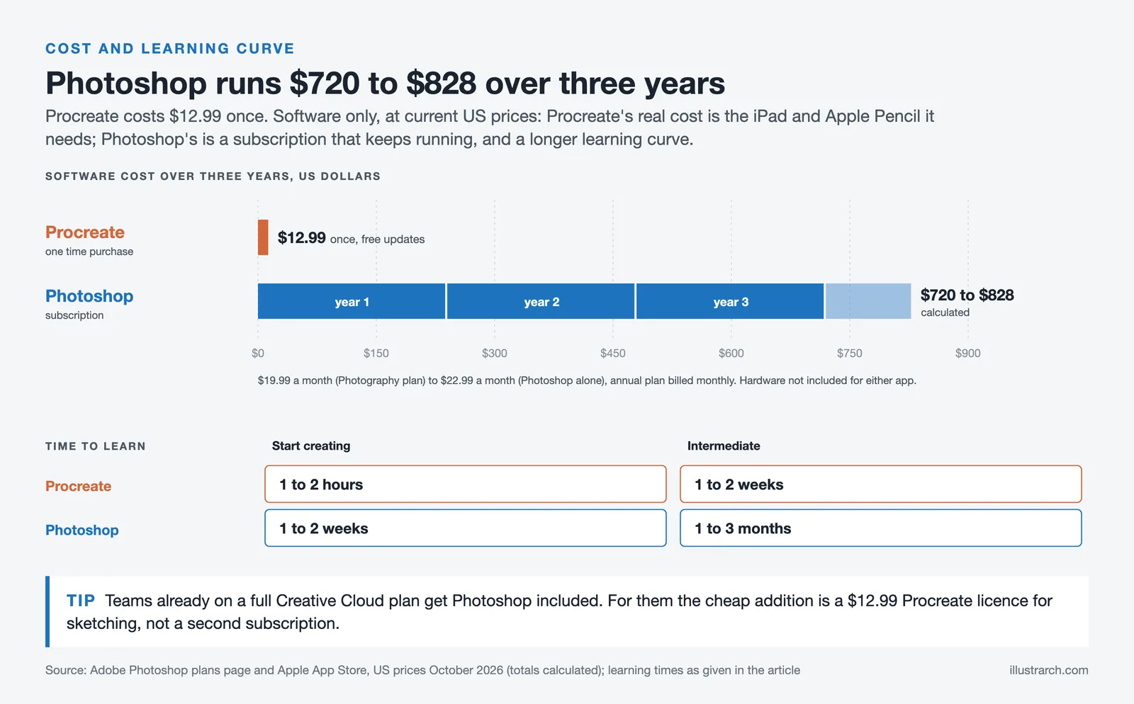 Three year software cost, Procreate $12.99 once against Photoshop $720 to $828, with learning times for each
