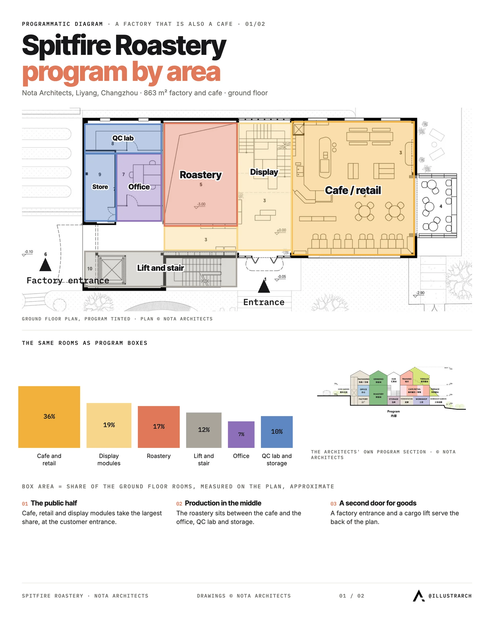 Programmatic diagram of Spitfire Roastery by Nota Architects: cafe, display, roastery, office and lab tinted on the plan and redrawn as boxes sized by area