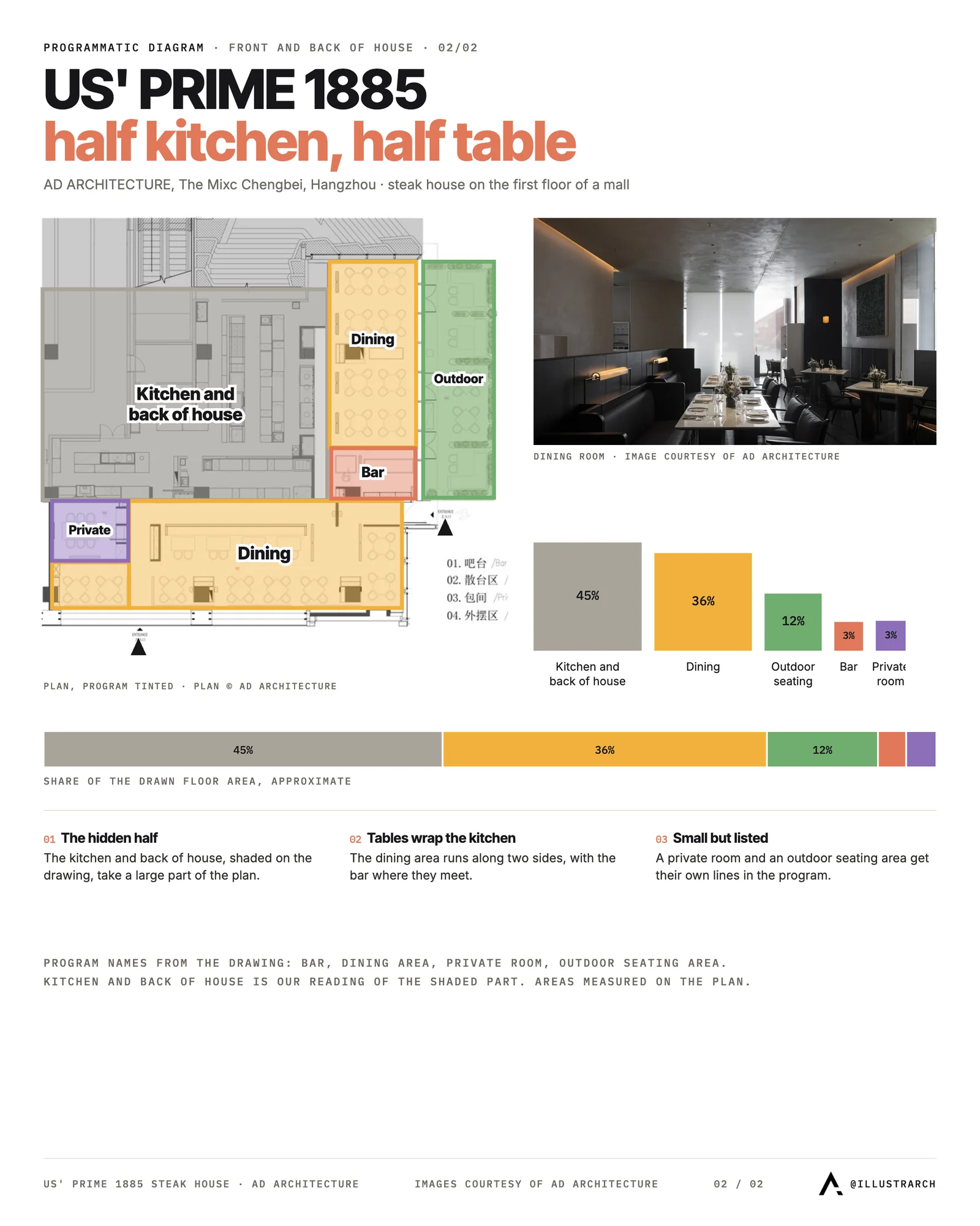 Restaurant program diagram for a steak house by AD ARCHITECTURE: kitchen, dining, bar, private room and outdoor seating shares of the plan